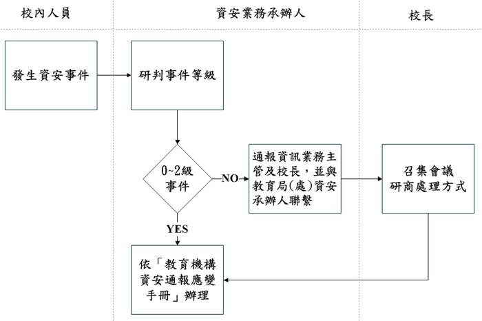 資安事件通報程序圖片